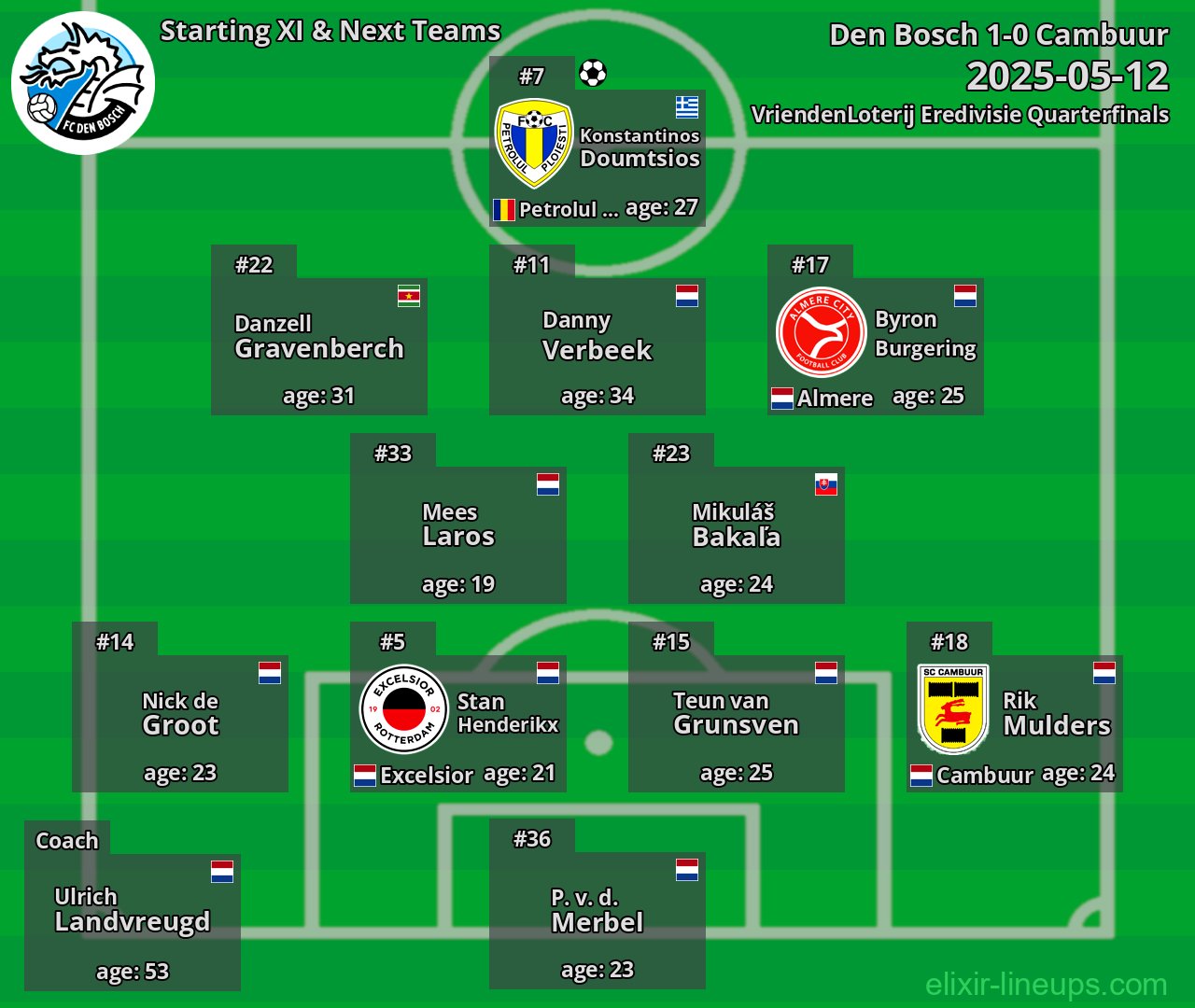 Den Bosch Starting XI & Next Teams 2025-05-12