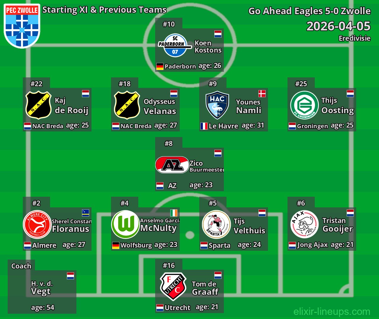Zwolle Starting XI & Previous Teams 2026-04-05