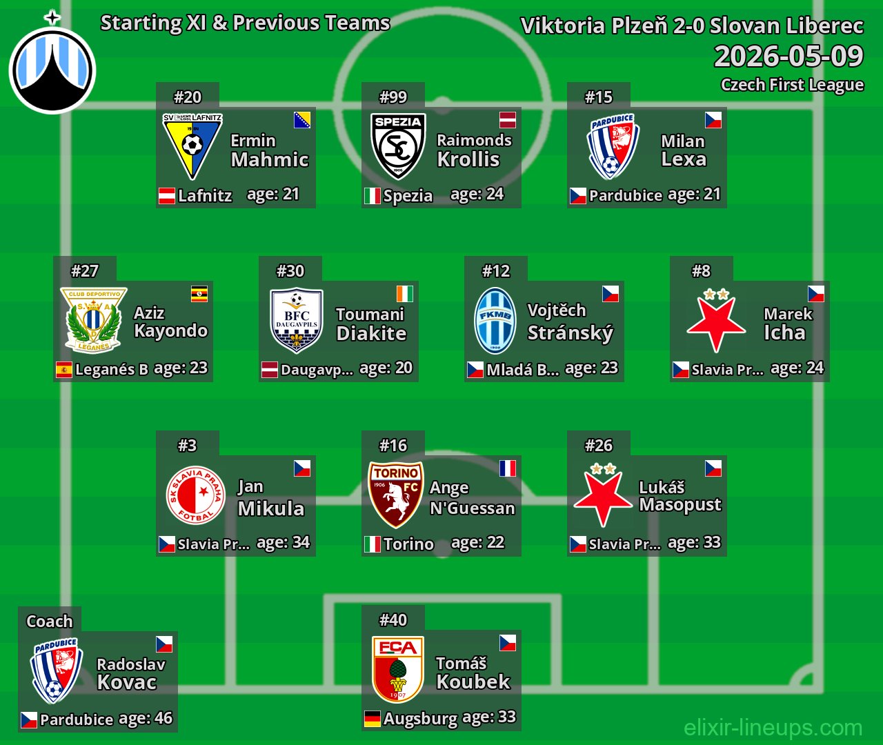 Slovan Liberec Starting XI & Previous Teams 2026-05-09