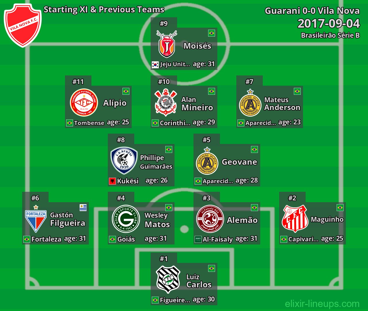Vila Nova Starting XI & Previous Teams 2017-09-04