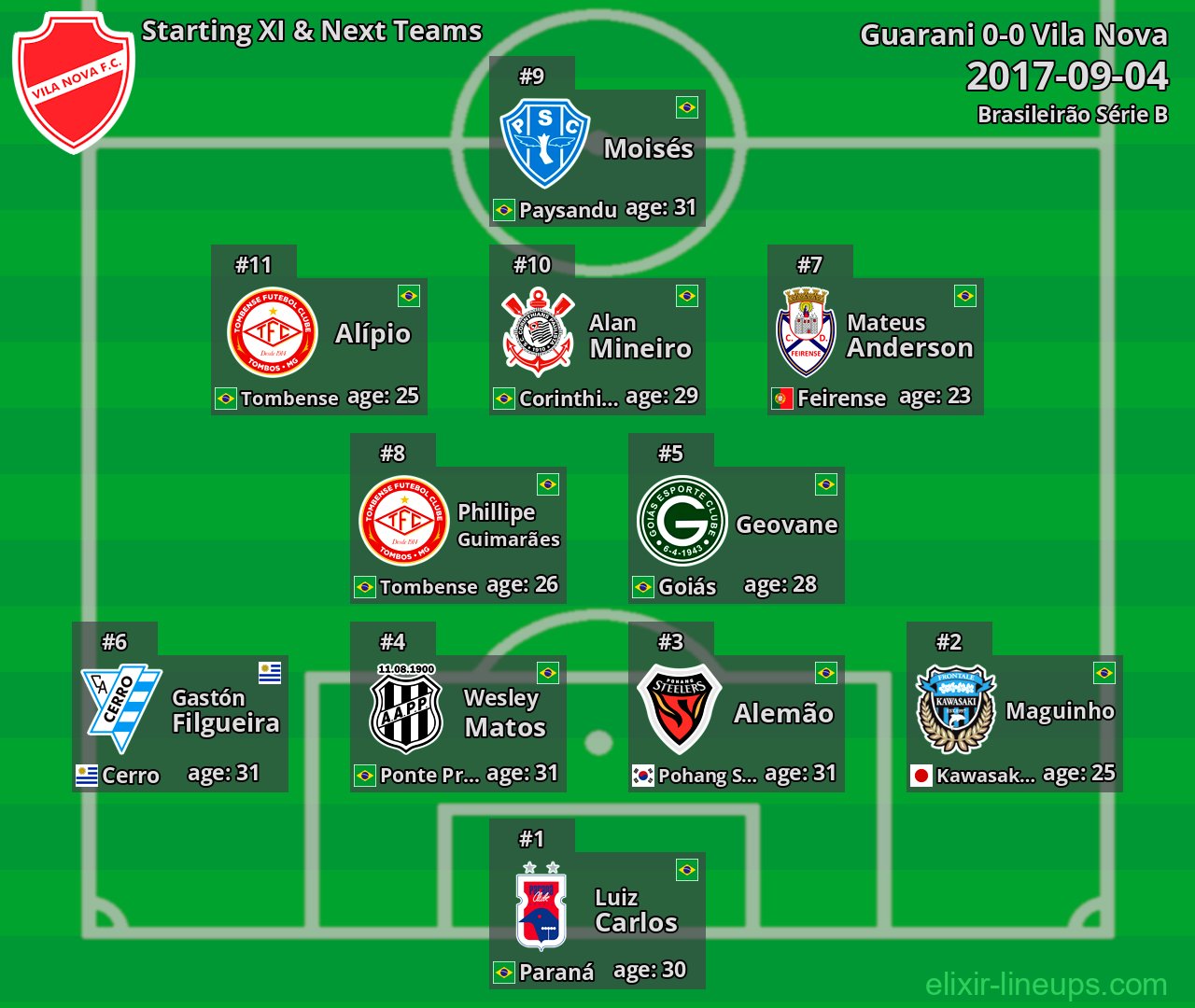 Vila Nova Starting XI & Next Teams 2017-09-04