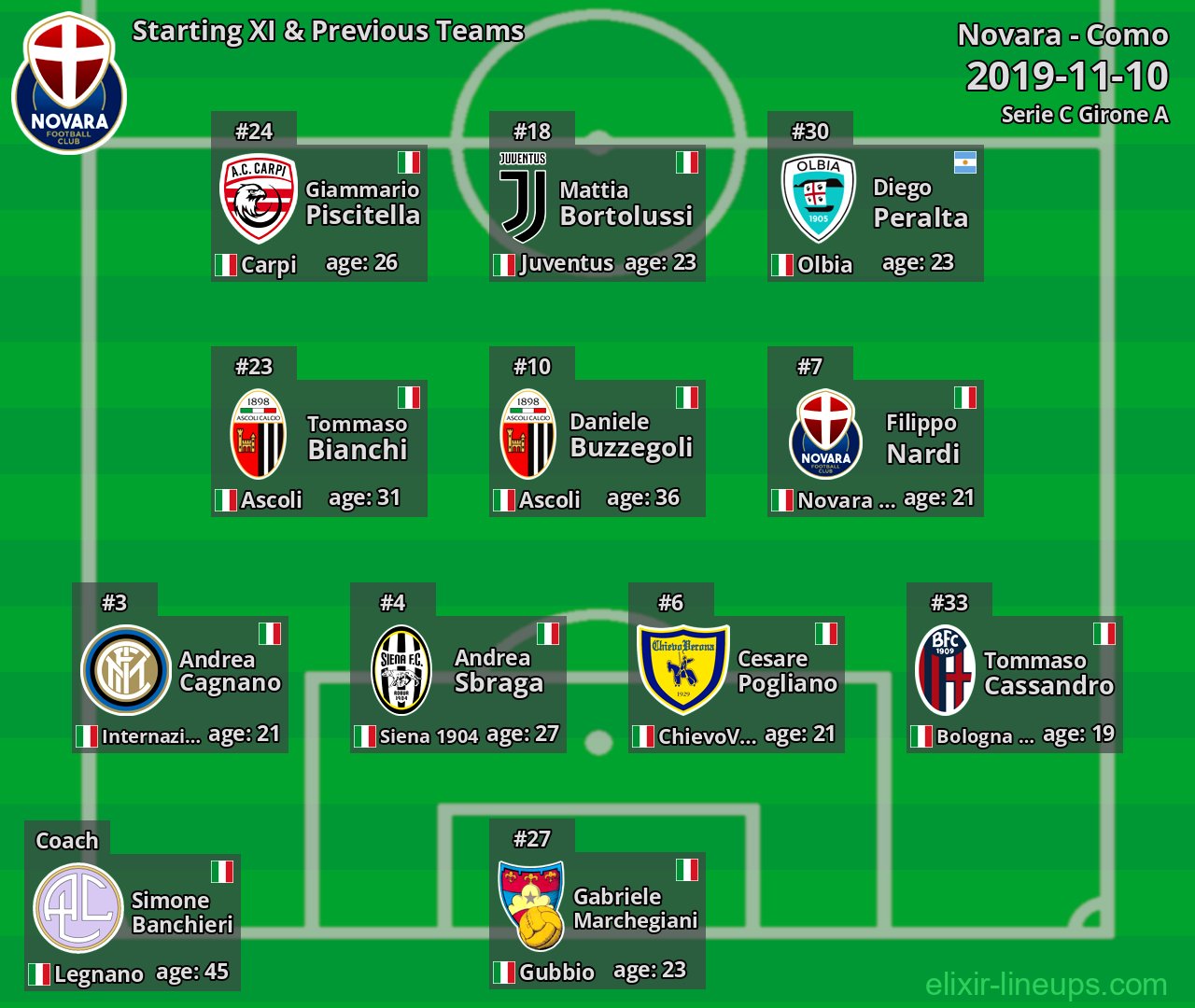 Novara Starting XI & Previous Teams 2019-11-10