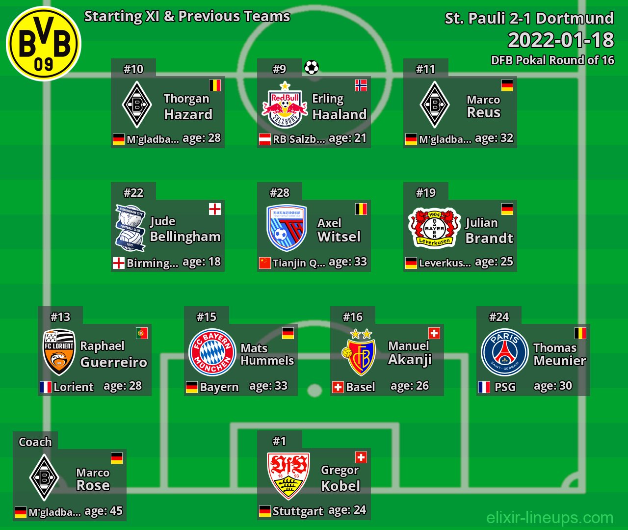 Dortmund Starting XI & Previous Teams 2022-01-18