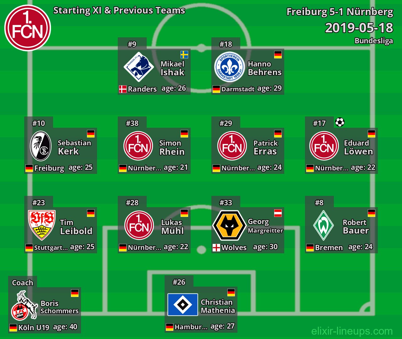 Nürnberg Starting XI & Previous Teams 2019-05-18