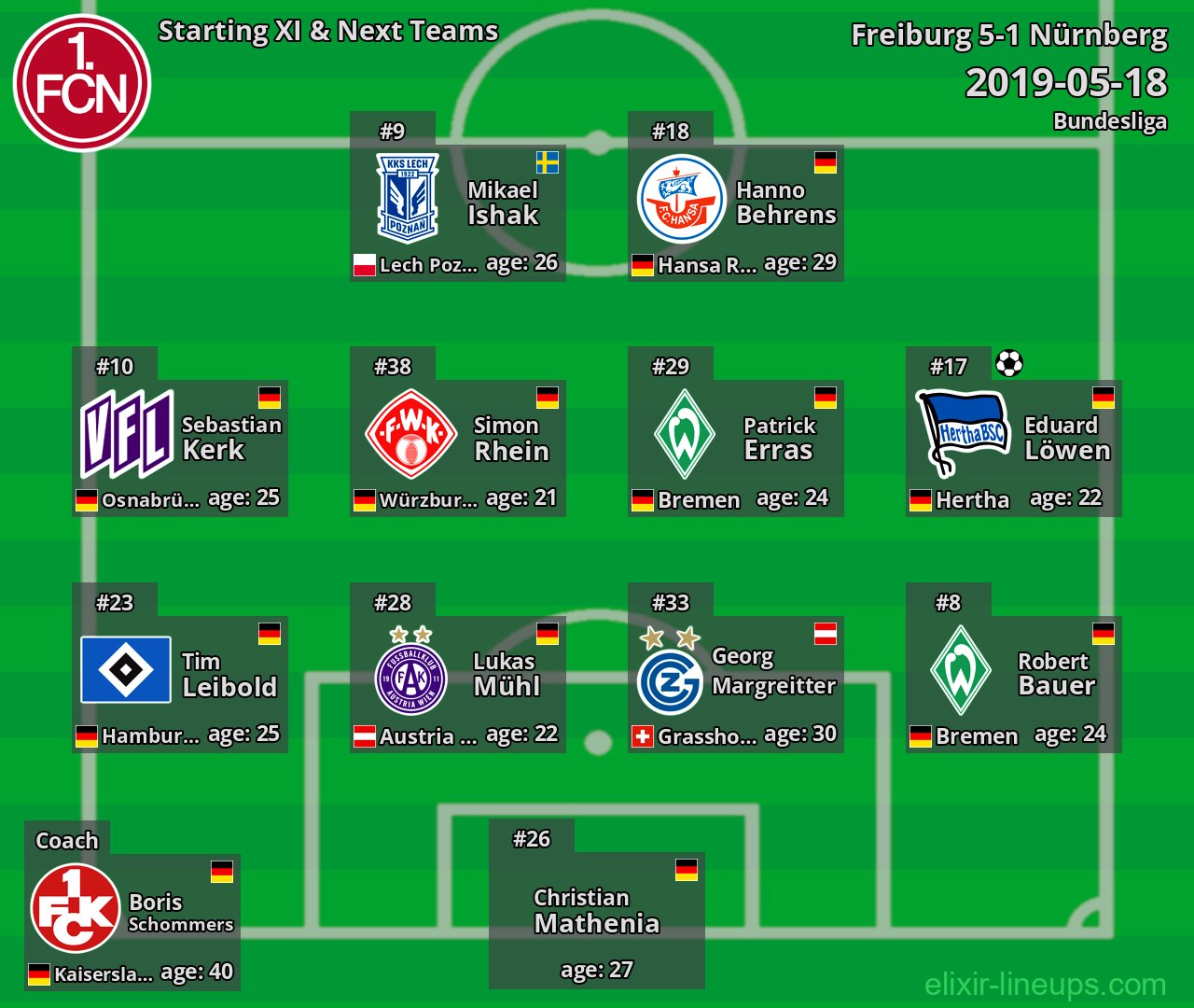 Nürnberg Starting XI & Next Teams 2019-05-18