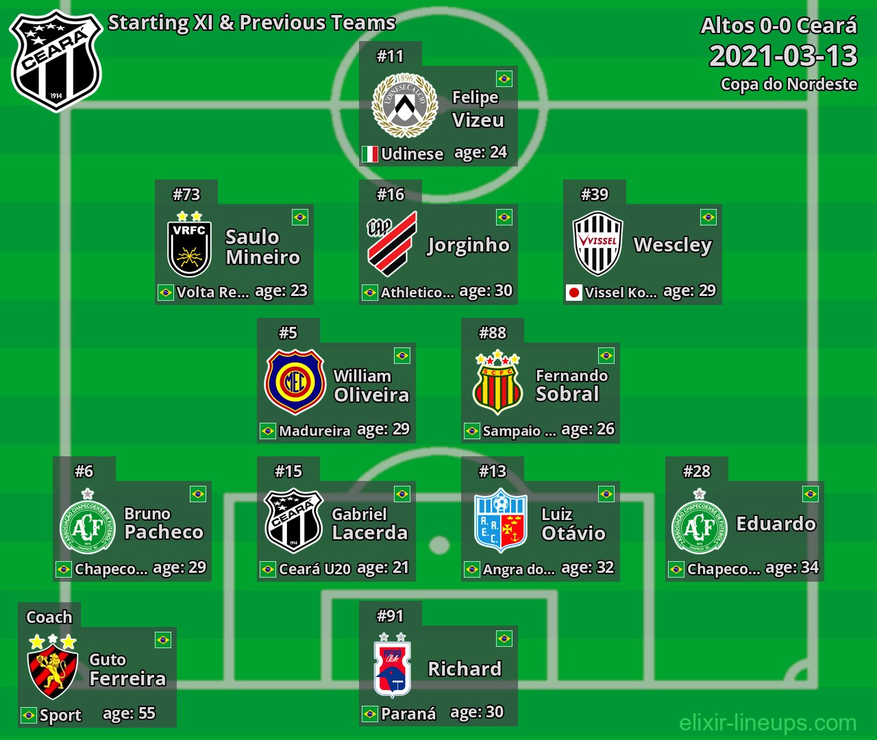 Ceará Starting XI & Previous Teams 2021-03-13