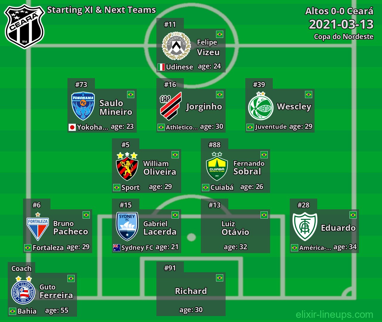 Ceará Starting XI & Next Teams 2021-03-13