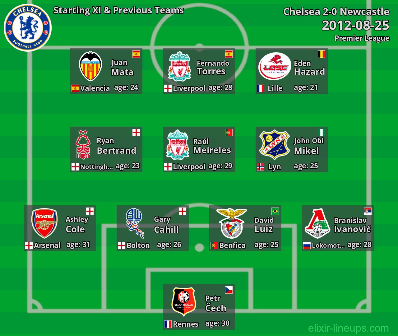 Chelsea Starting XI & Previous Teams 2012-08-25