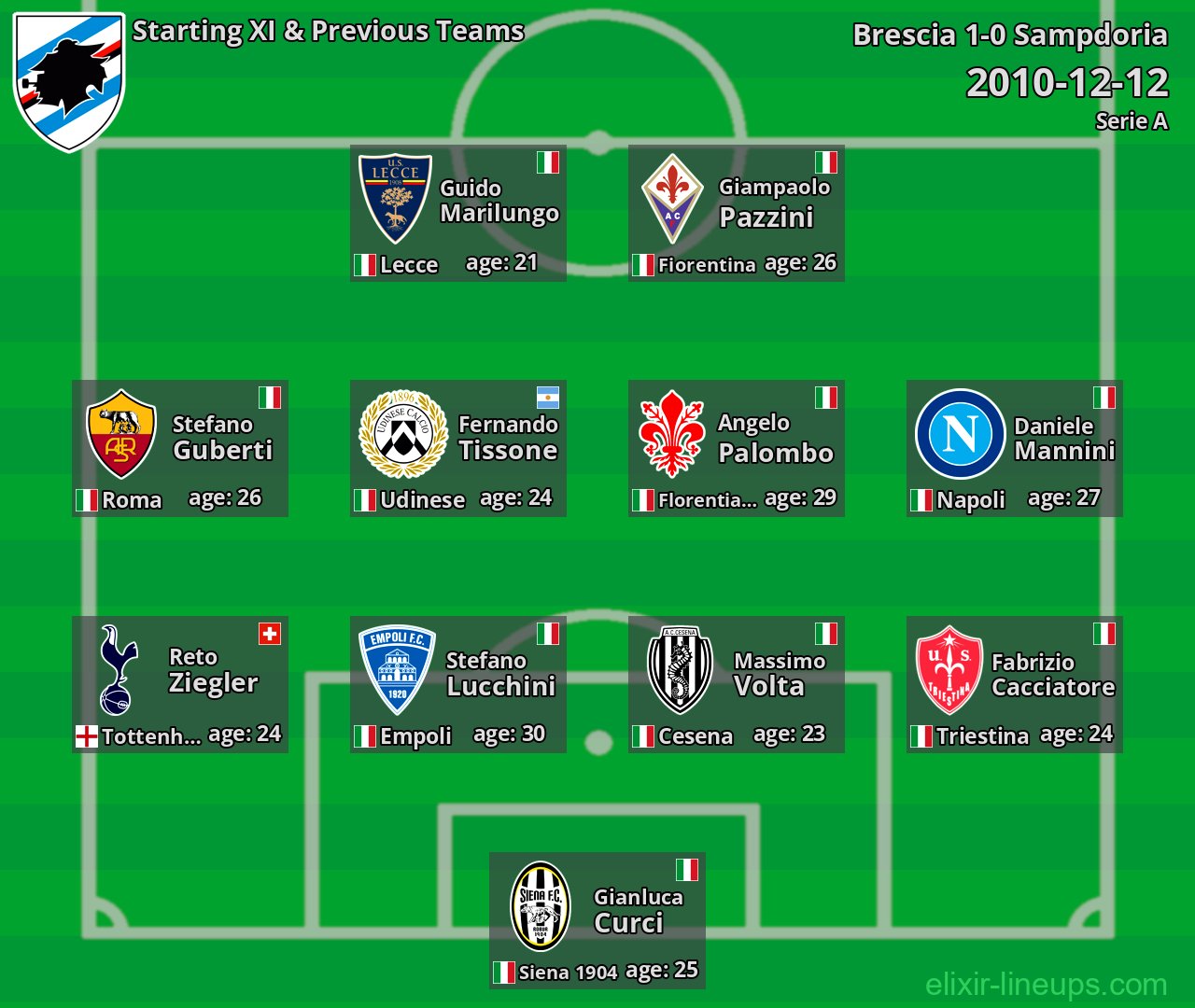 Sampdoria Starting XI & Previous Teams 2010-12-12