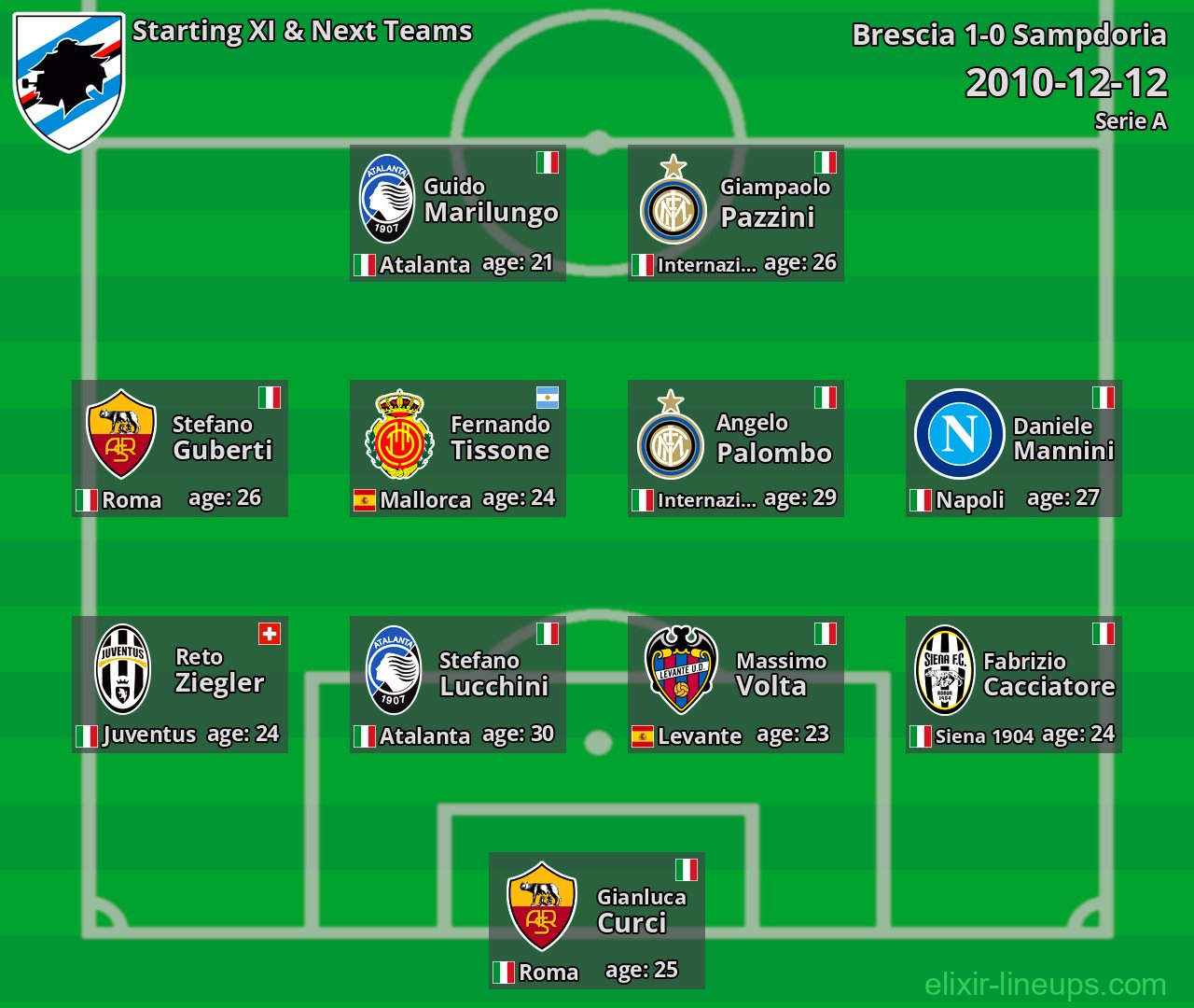 Sampdoria Starting XI & Next Teams 2010-12-12