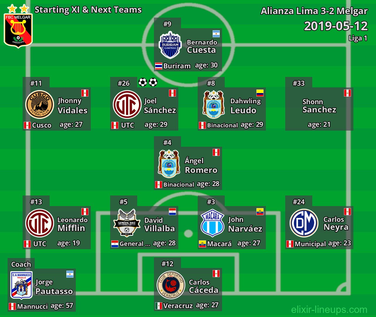 Melgar Starting XI & Next Teams 2019-05-12