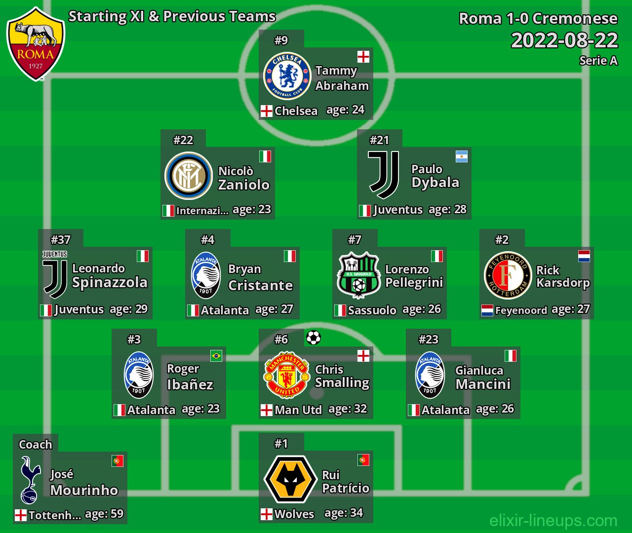 Roma Starting XI & Previous Teams 2022-08-22