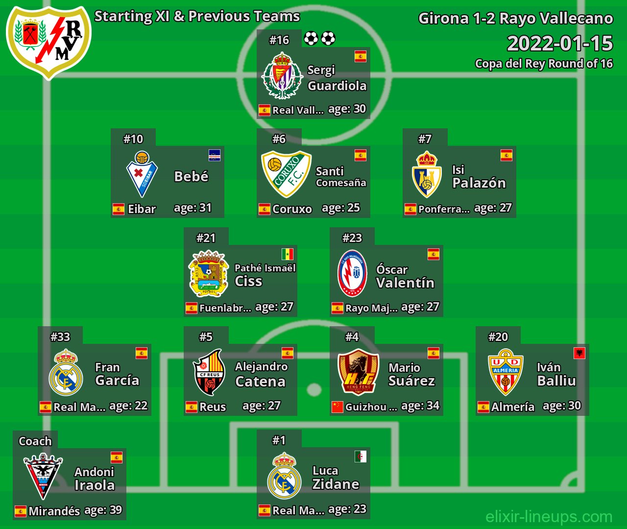 Rayo Vallecano Starting XI & Previous Teams 2022-01-15