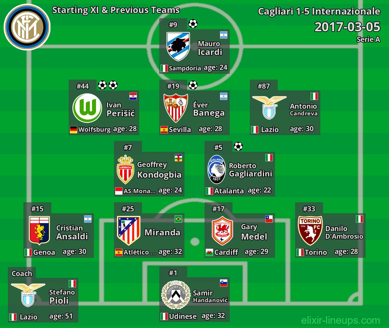 Internazionale Starting XI & Previous Teams 2017-03-05