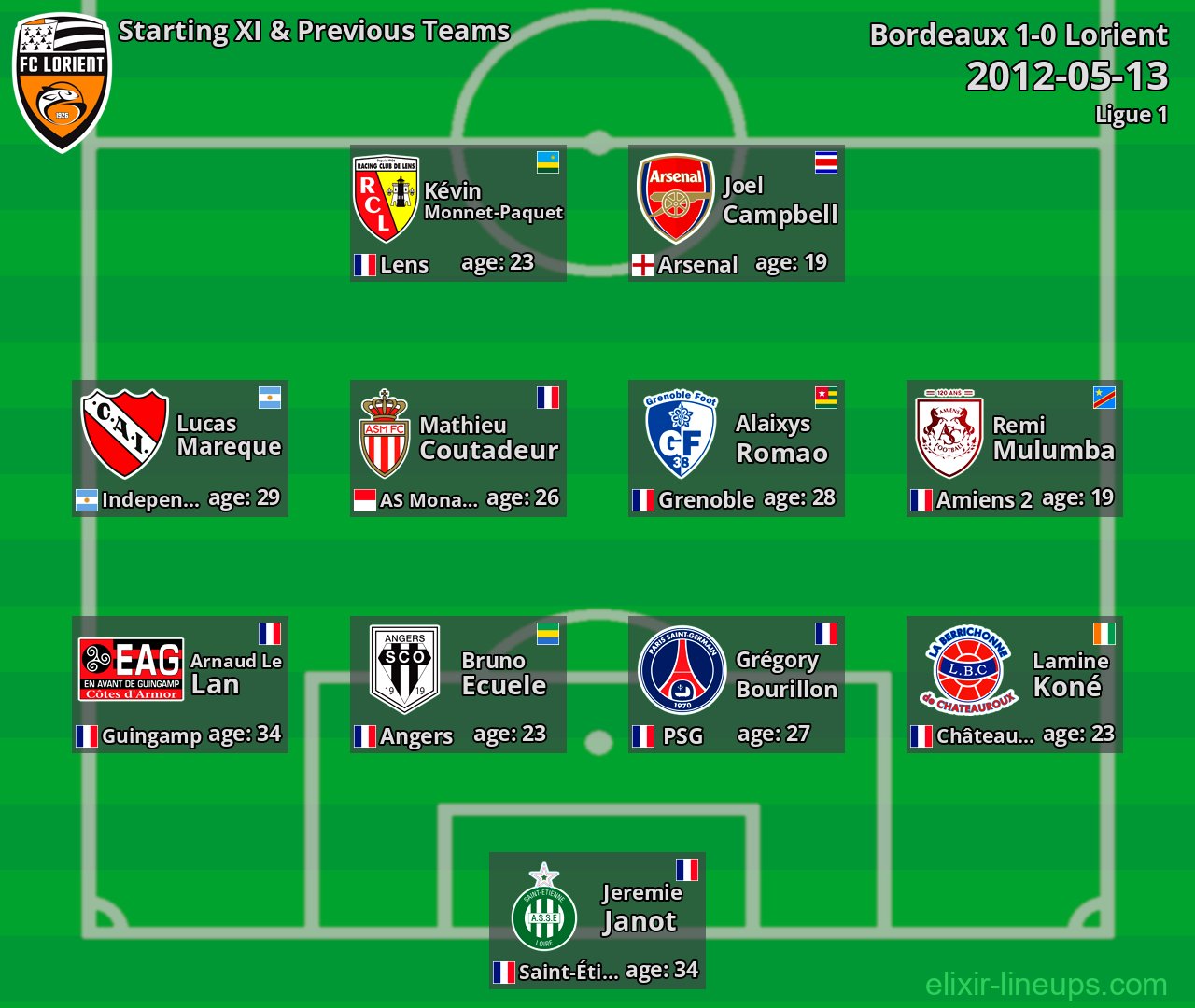 Lorient Starting XI & Previous Teams 2012-05-13