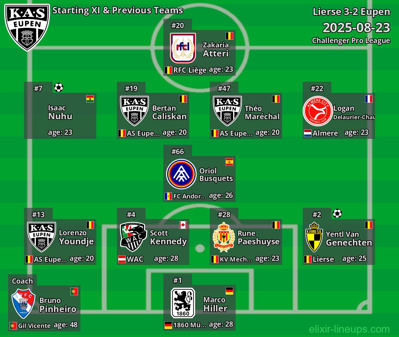 Eupen Starting XI & Previous Teams 2025-08-23
