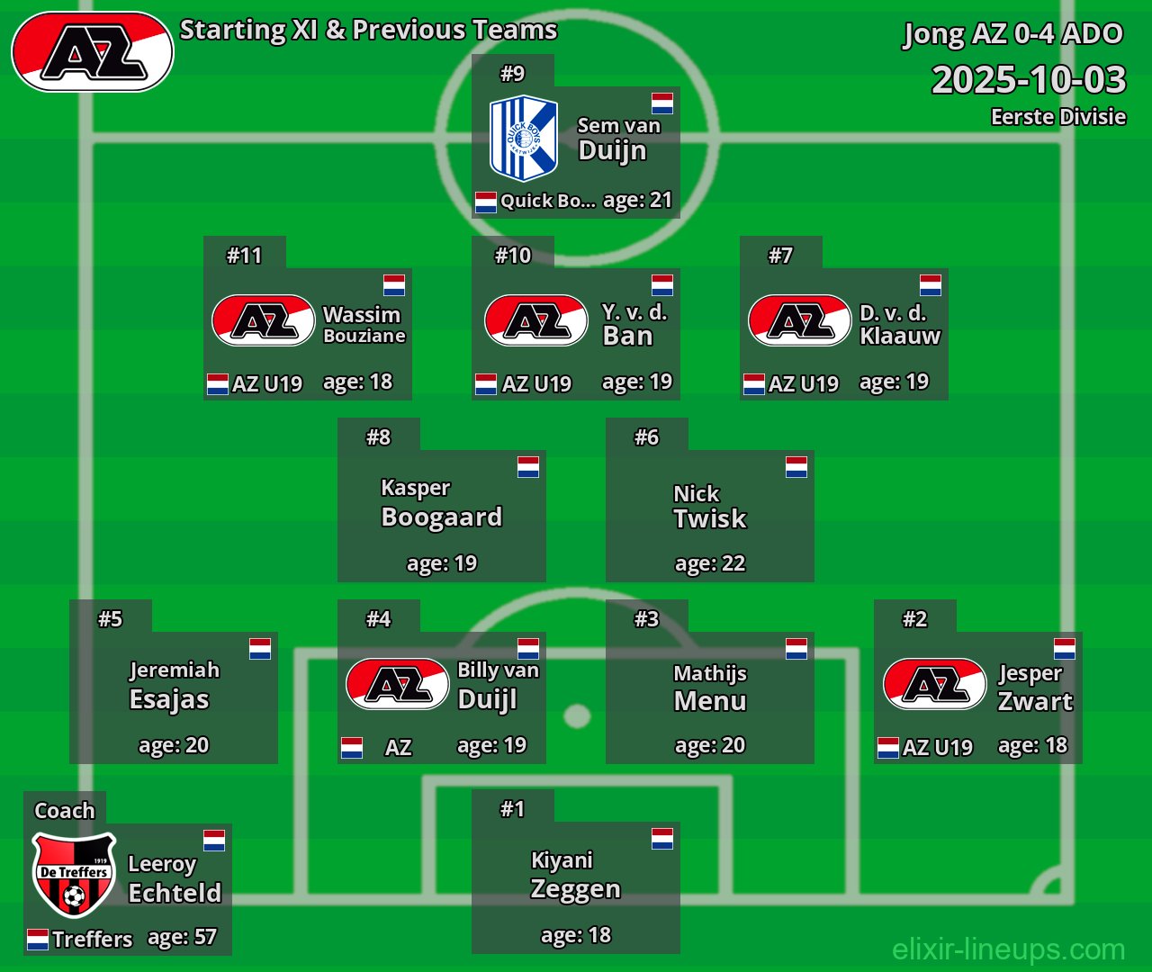 Jong AZ Starting XI & Previous Teams 2025-10-03