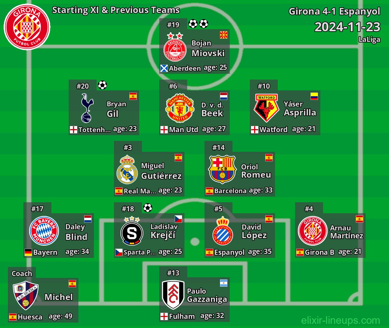 Girona Starting XI & Previous Teams 2024-11-23