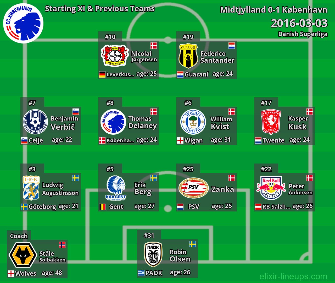 København Starting XI & Previous Teams 2016-03-03