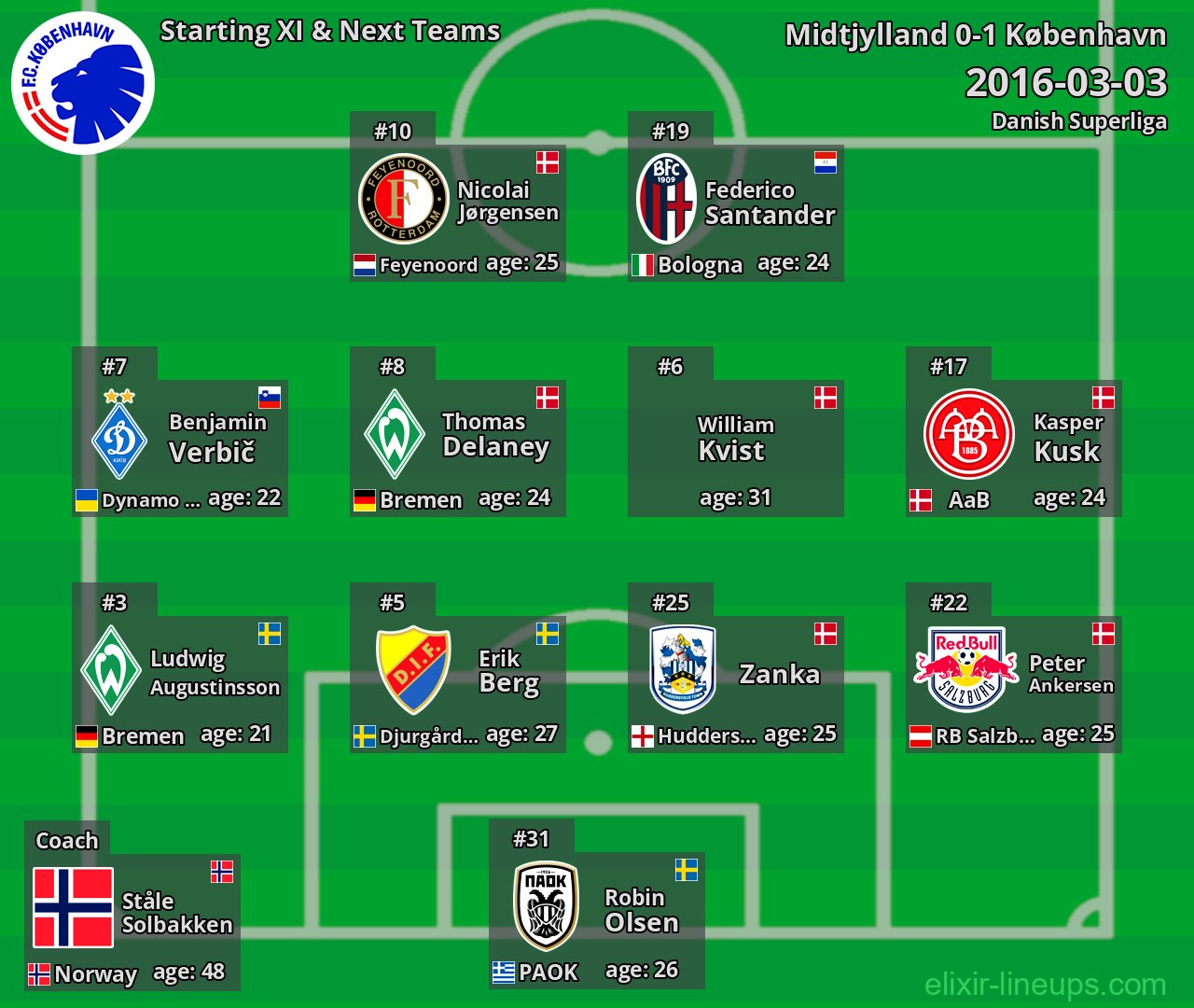 København Starting XI & Next Teams 2016-03-03
