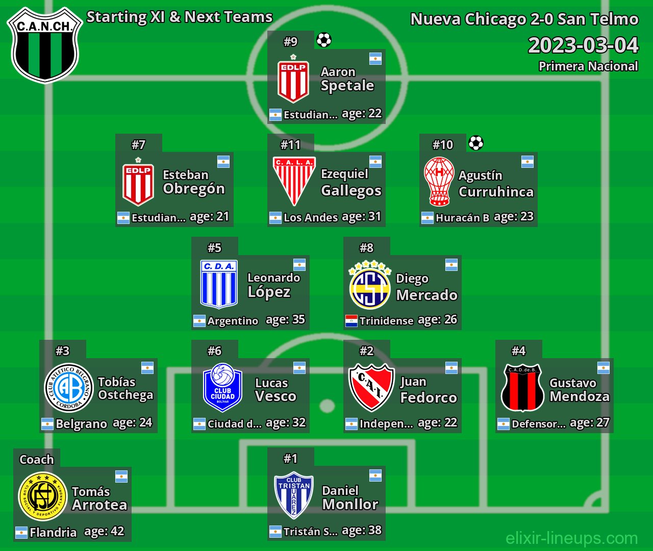 Nueva Chicago Starting XI & Next Teams 2023-03-04