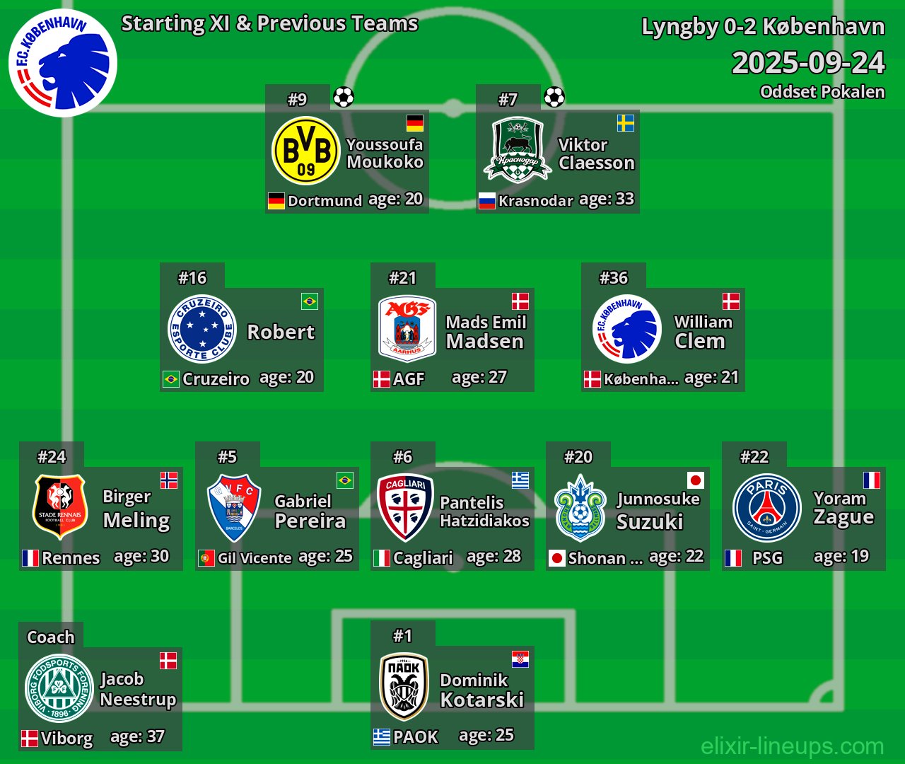 København Starting XI & Previous Teams 2025-09-24