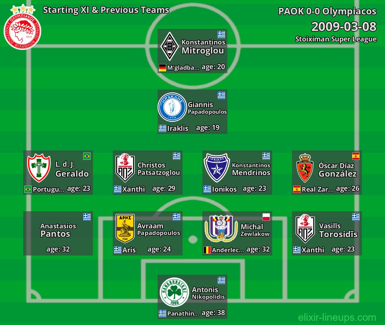Olympiacos Starting XI & Previous Teams 2009-03-08