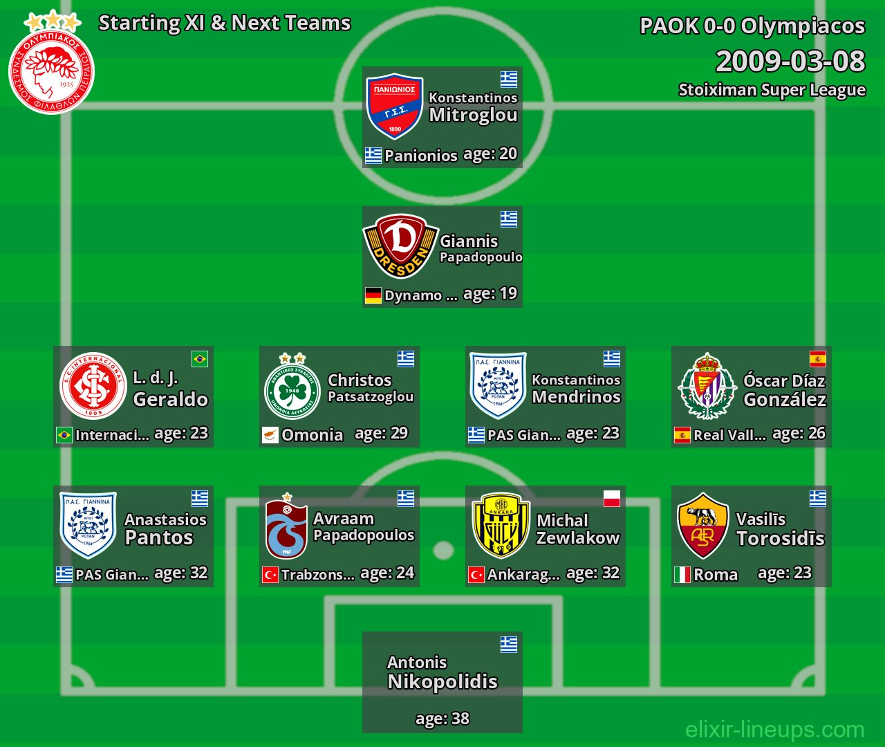 Olympiacos Starting XI & Next Teams 2009-03-08