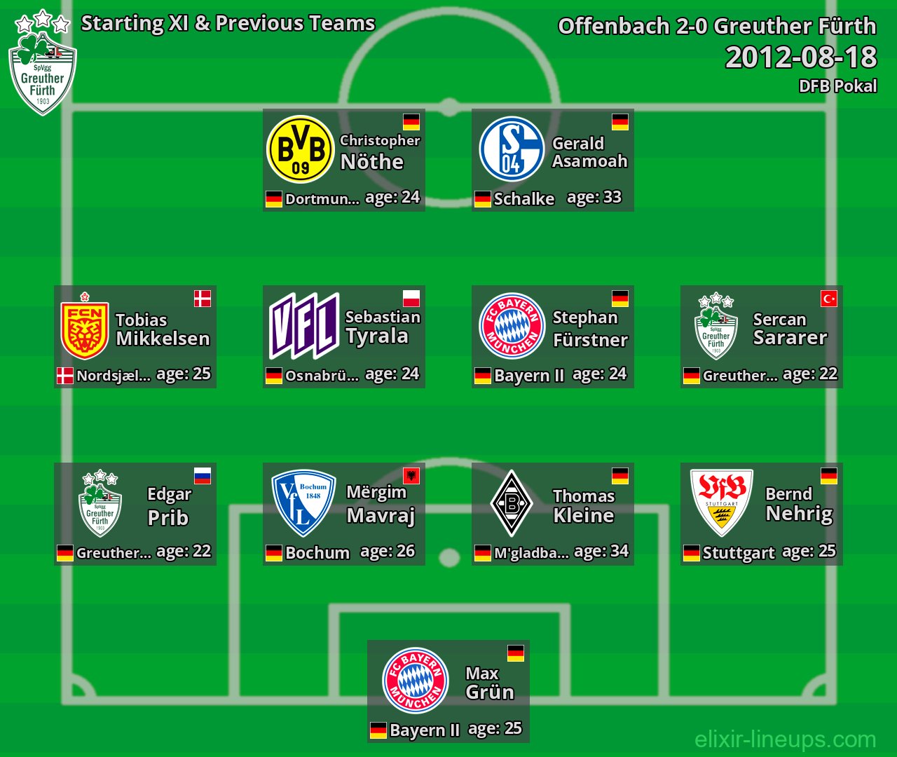 Greuther Fürth Starting XI & Previous Teams 2012-08-18
