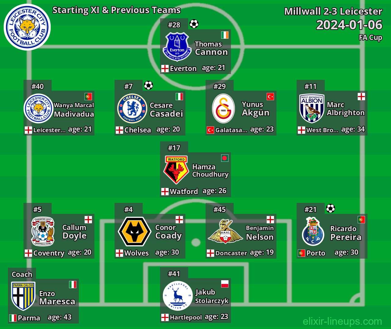 Leicester Starting XI & Previous Teams 2024-01-06