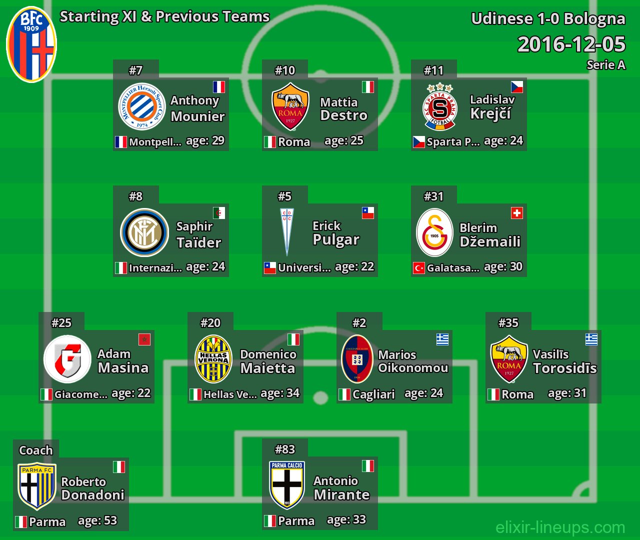 Bologna Starting XI & Previous Teams 2016-12-05
