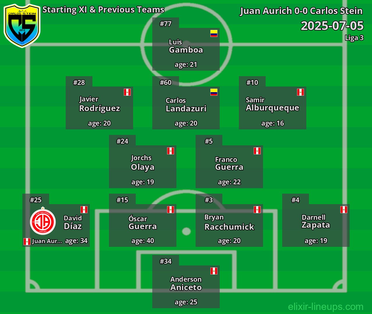 Carlos Stein Starting XI & Previous Teams 2025-07-05
