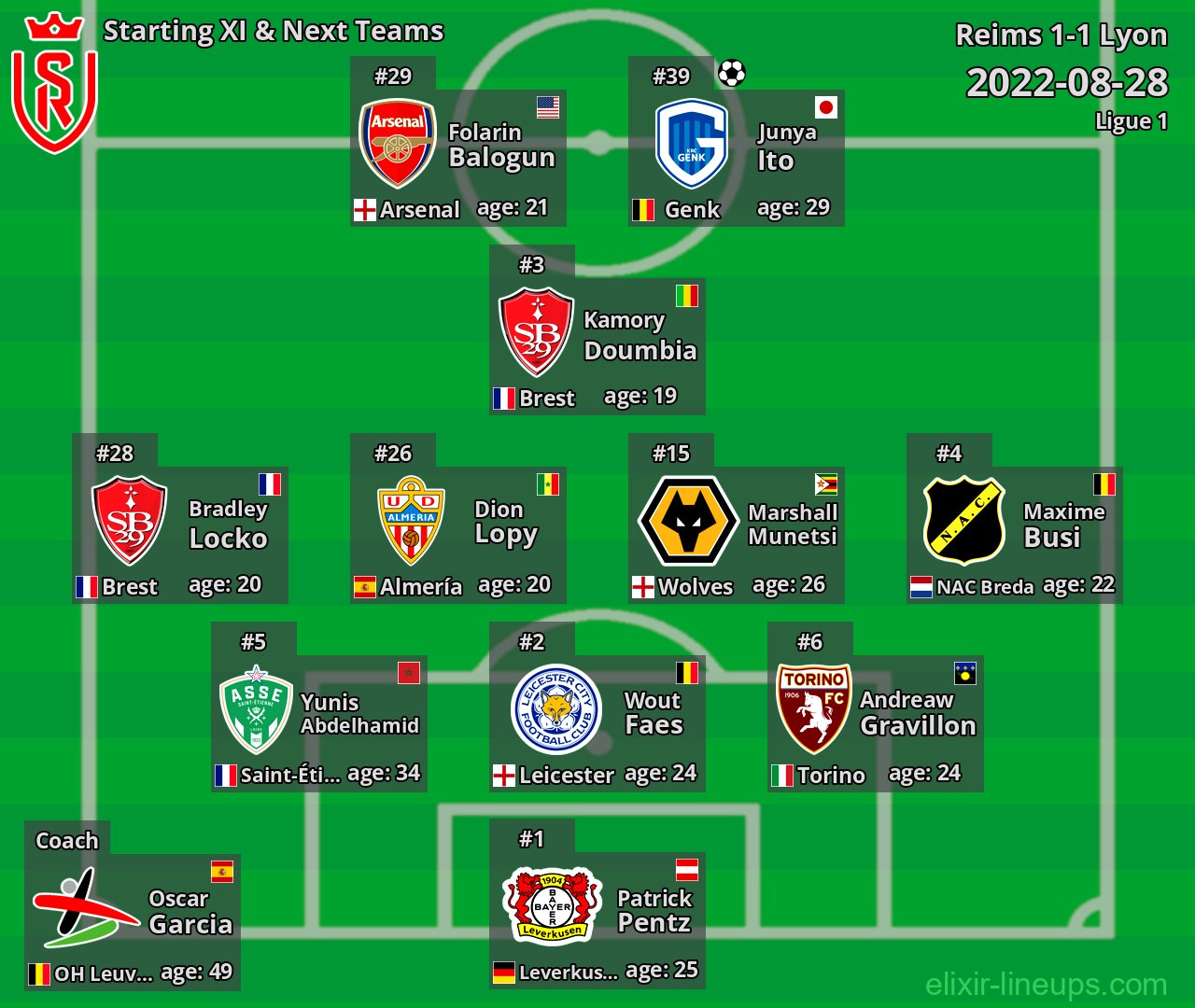Reims Starting XI & Next Teams 2022-08-28