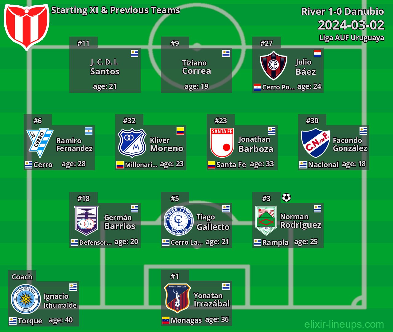 River Starting XI & Previous Teams 2024-03-02