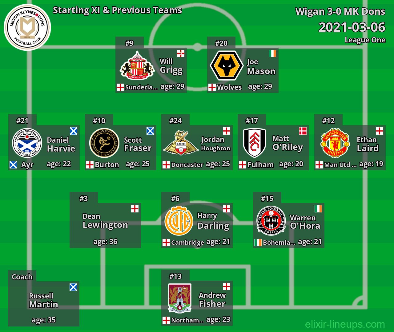 MK Dons Starting XI & Previous Teams 2021-03-06