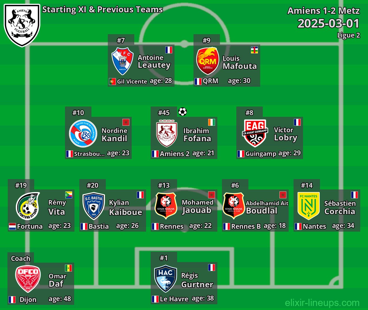 Amiens Starting XI & Previous Teams 2025-03-01