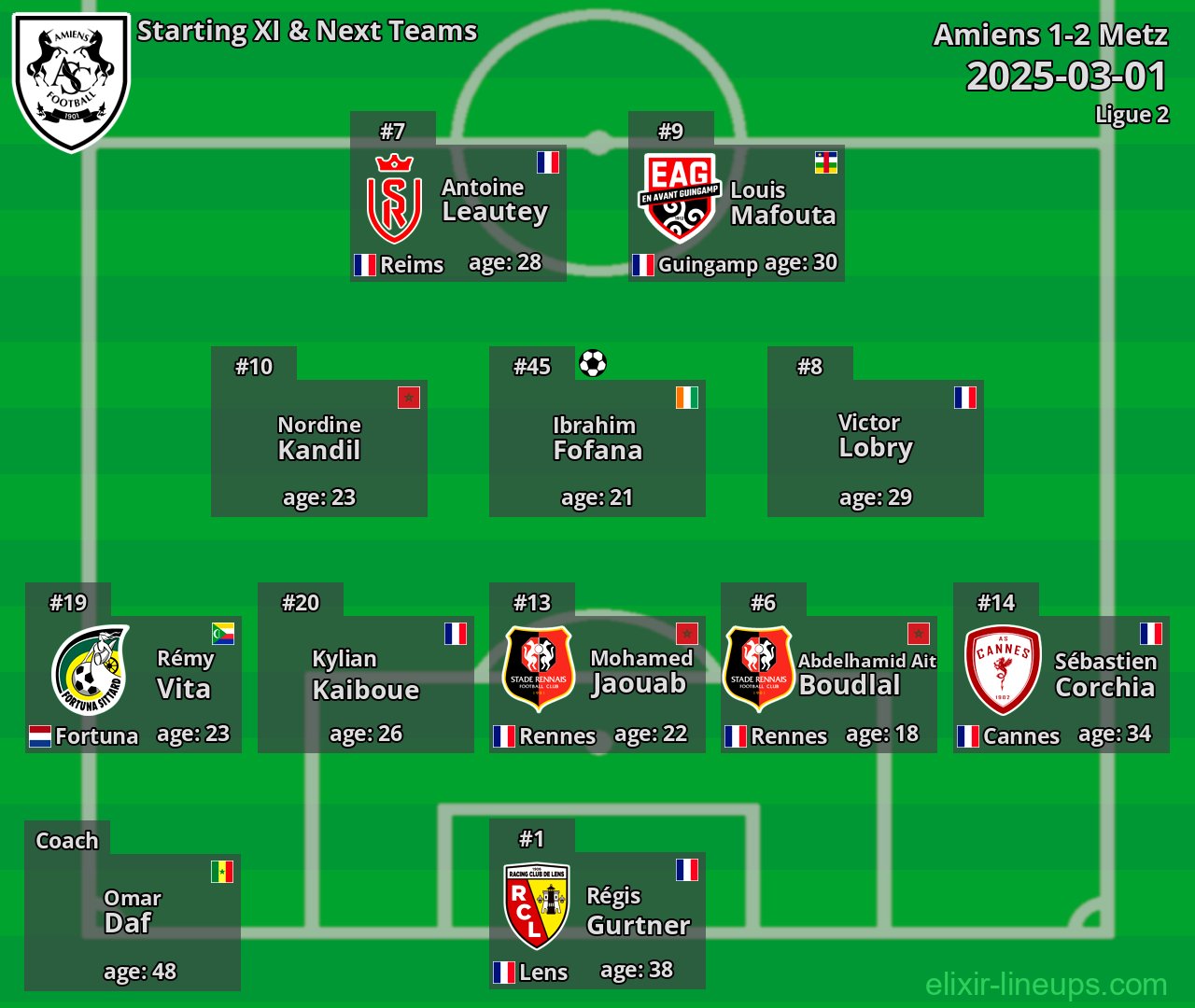 Amiens Starting XI & Next Teams 2025-03-01