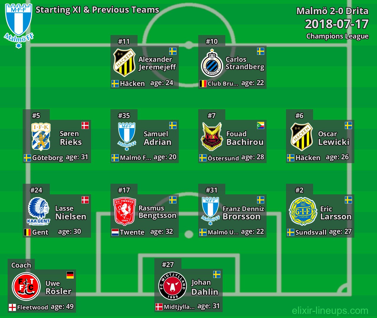 Malmö Starting XI & Previous Teams 2018-07-17