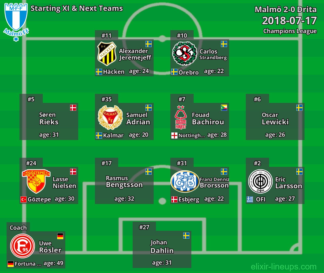 Malmö Starting XI & Next Teams 2018-07-17