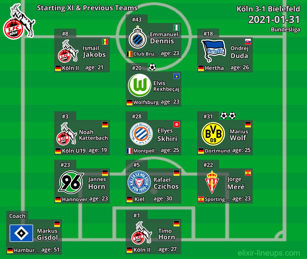 Köln Starting XI & Previous Teams 2021-01-31