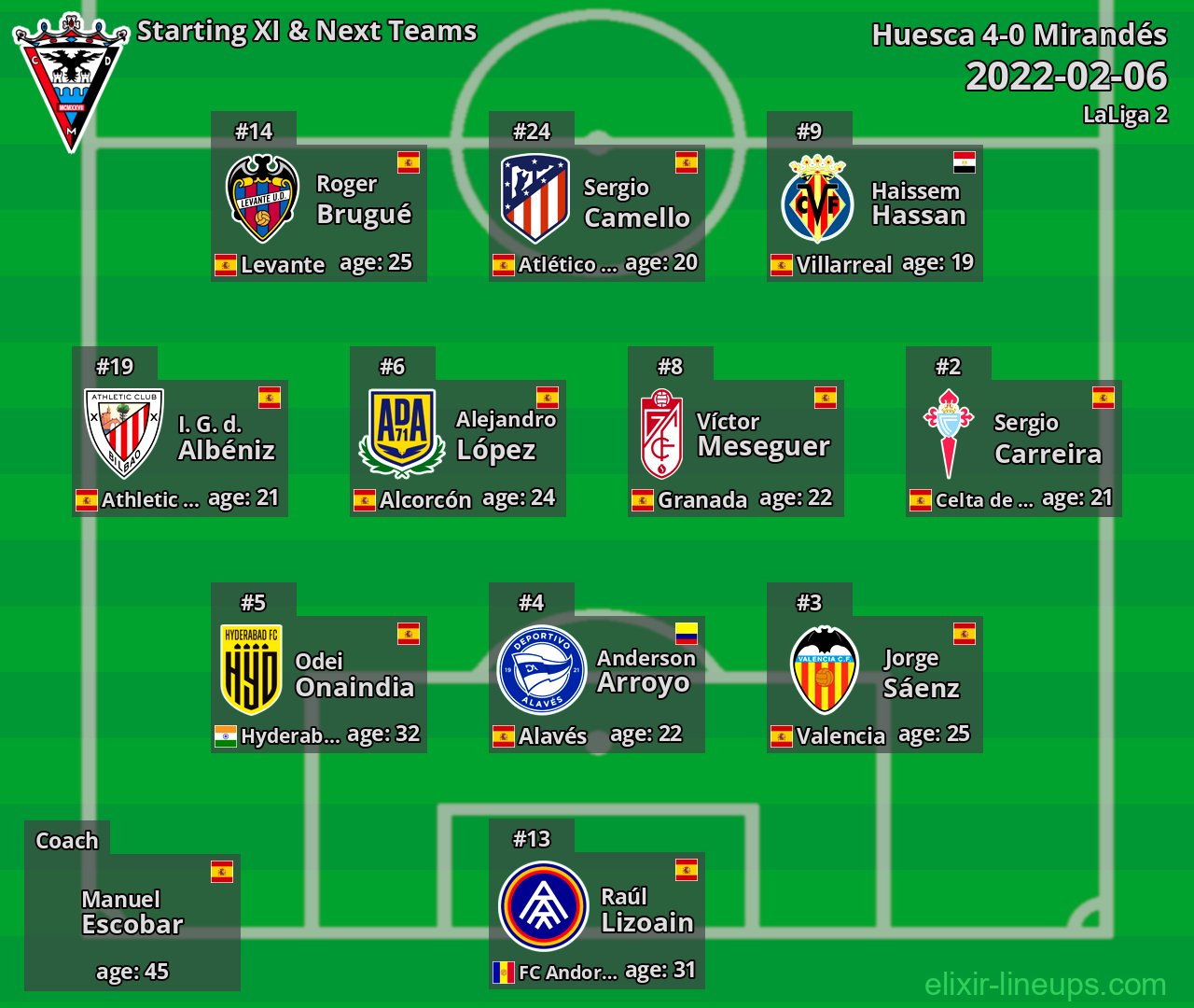 Mirandés Starting XI & Next Teams 2022-02-06