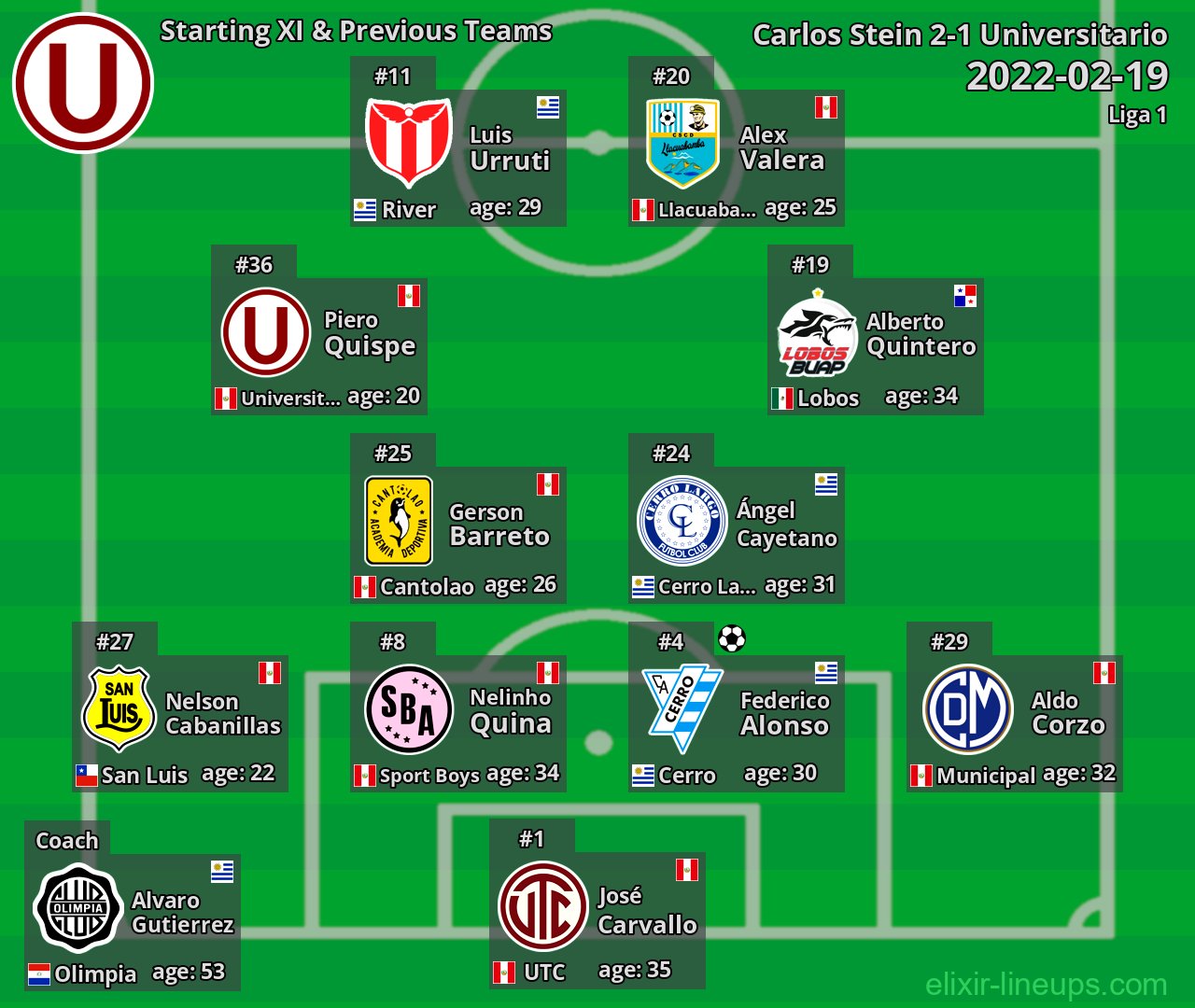 Universitario Starting XI & Previous Teams 2022-02-19