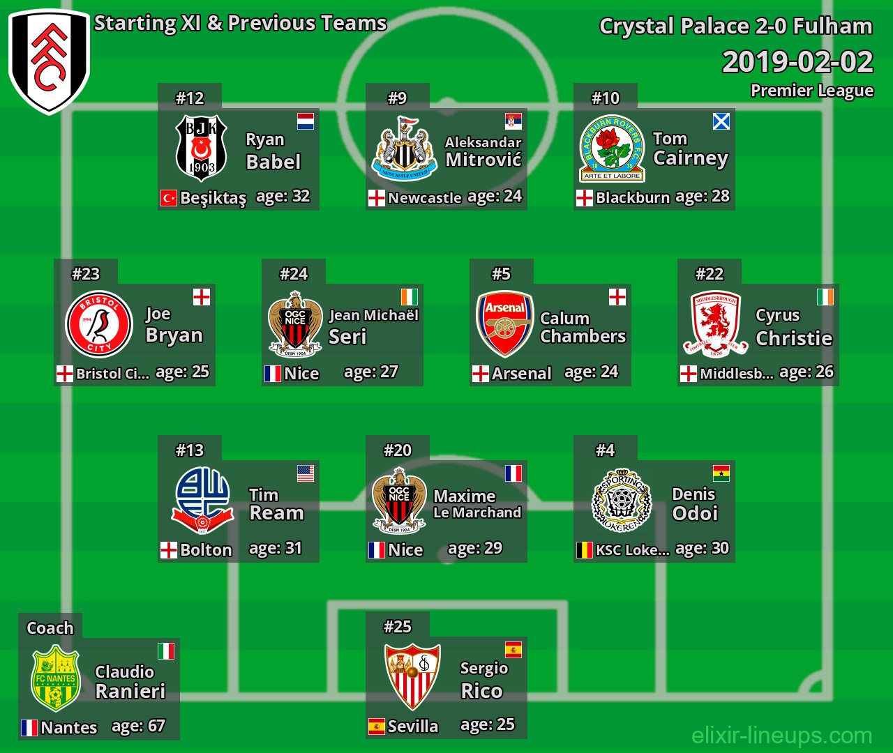 Fulham Starting XI & Previous Teams 2019-02-02
