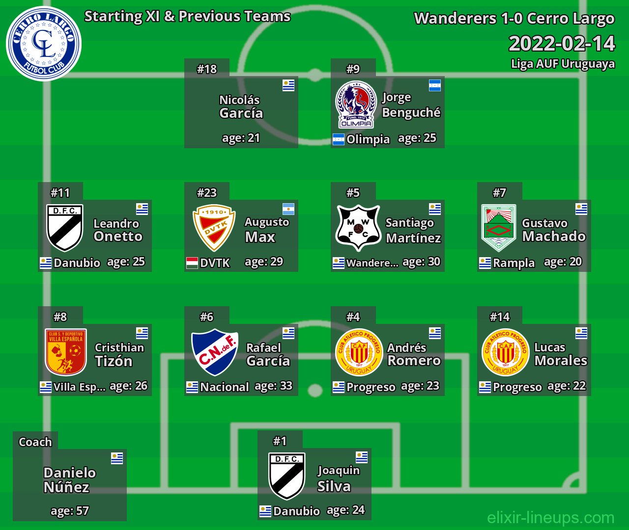 Cerro Largo Starting XI & Previous Teams 2022-02-14