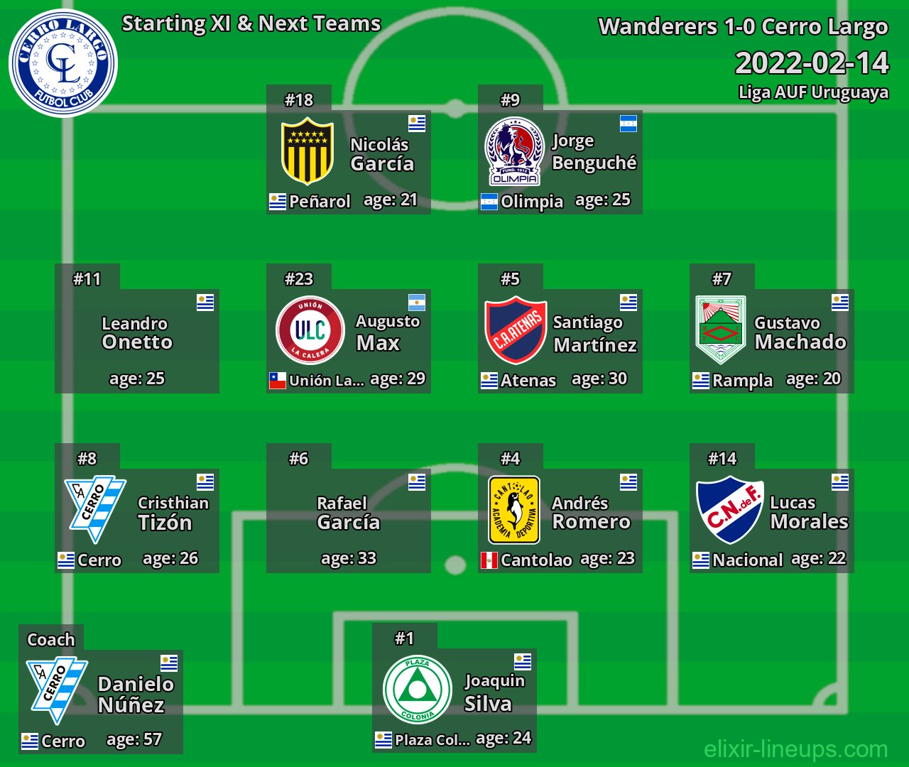 Cerro Largo Starting XI & Next Teams 2022-02-14