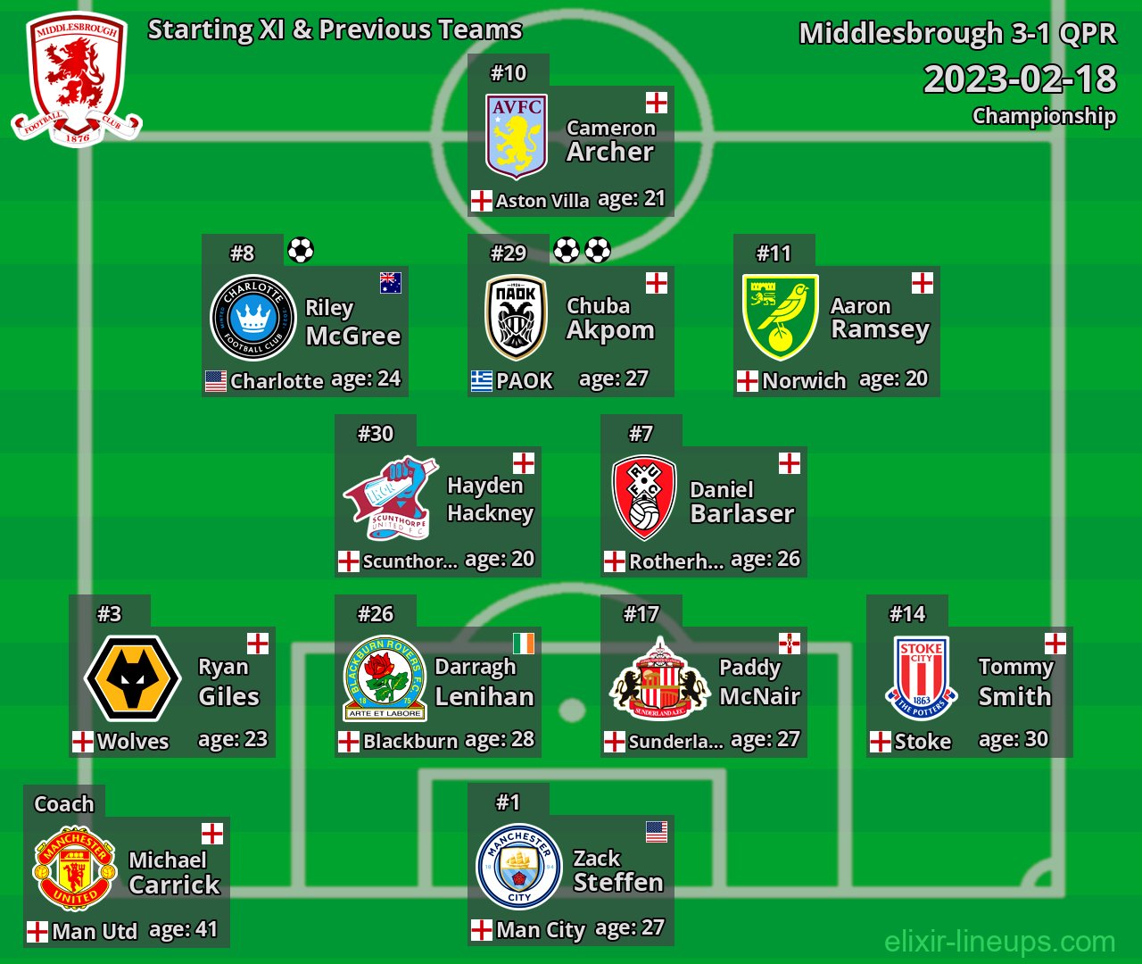 Middlesbrough Starting XI & Previous Teams 2023-02-18