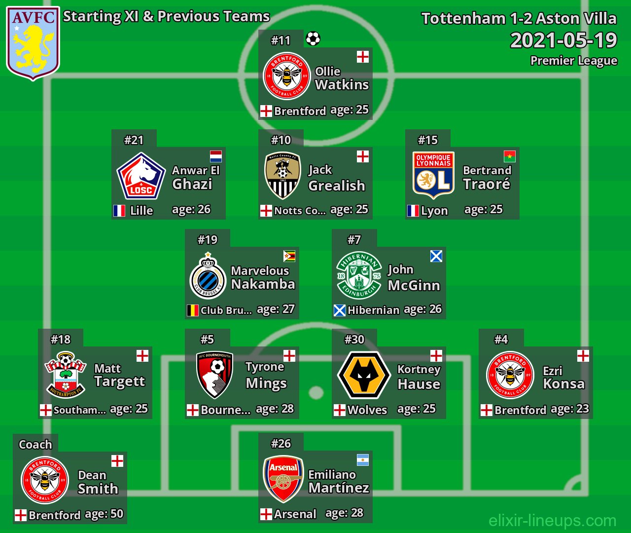 Aston Villa Starting XI & Previous Teams 2021-05-19