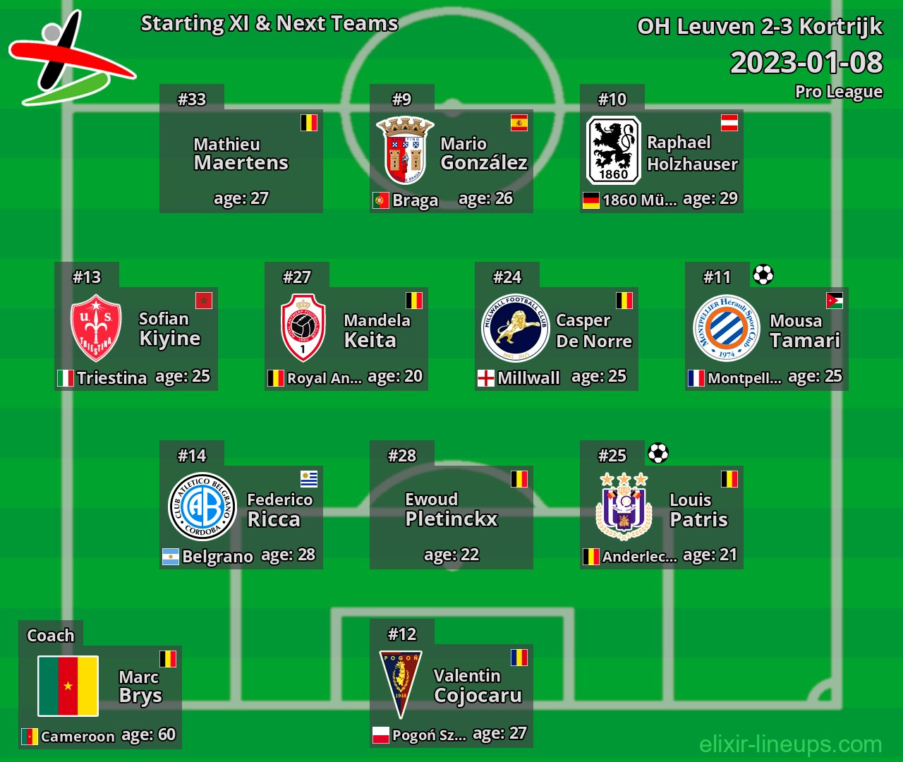 OH Leuven Starting XI & Next Teams 2023-01-08