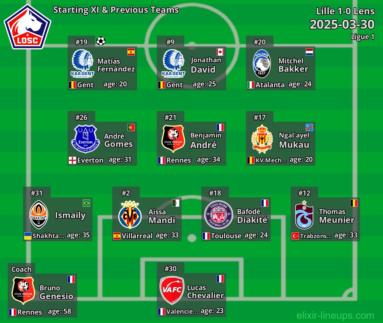 Lille Starting XI & Previous Teams 2025-03-30
