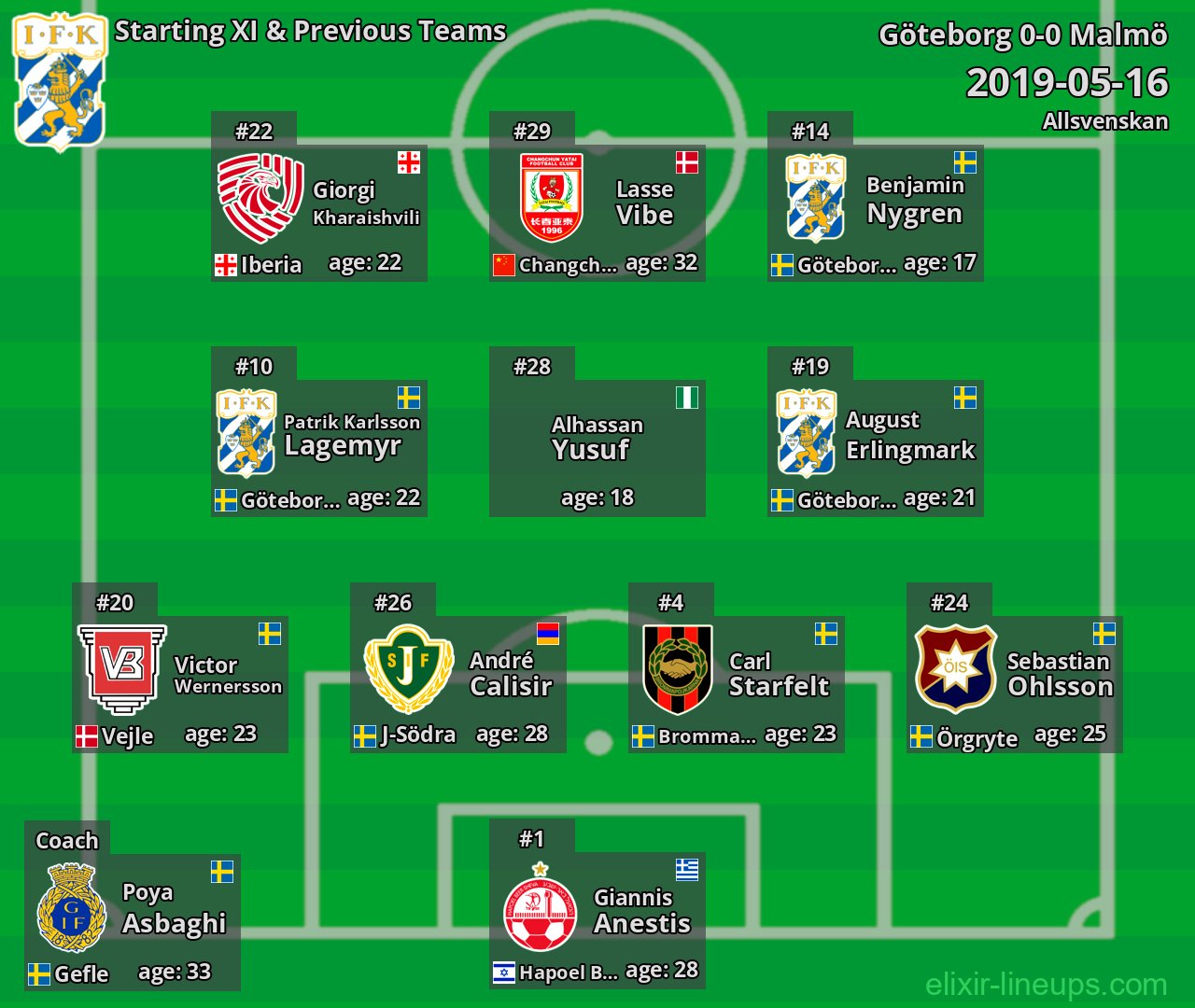 Göteborg Starting XI & Previous Teams 2019-05-16